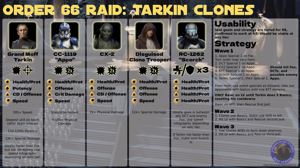 Estrategia de Tarkin con clones en la Raid Orden 66